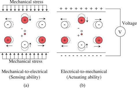 Piezoelectric Crystal Structure