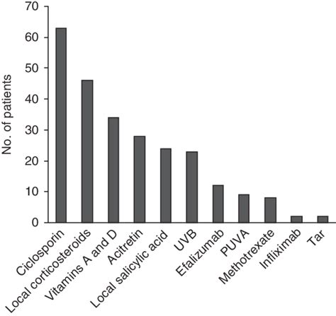 Observed Frequency Of Previous Psoriasis Treatments In 85 Evaluable Download Scientific Diagram