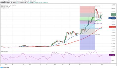 Analyse De Prix Btc Eth Ada Bnb Dot Xrp Ltc Link Xlm Bch