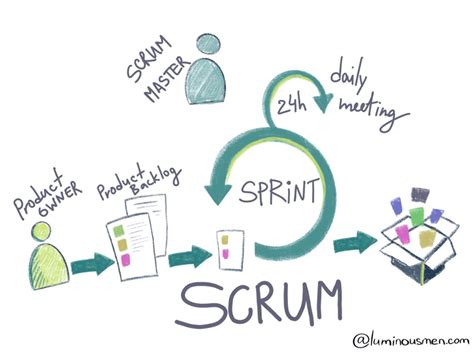 Scrum Entenda Os Pap Is Os Eventos E Artefatos Do Framework