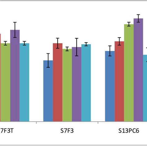 Inhibition Zone Diameter In Millimetre Of Different Coriaria