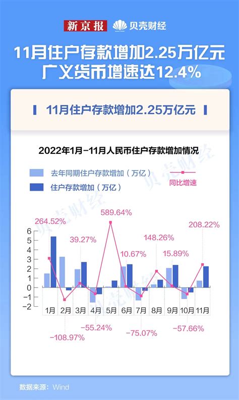 数读11月住户存款增加225万亿元 M2增速达124 新闻频道 和讯网