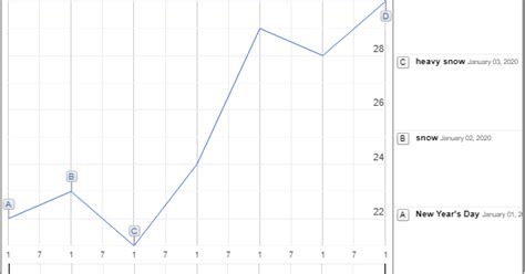 Google Sheets - Timeline chart