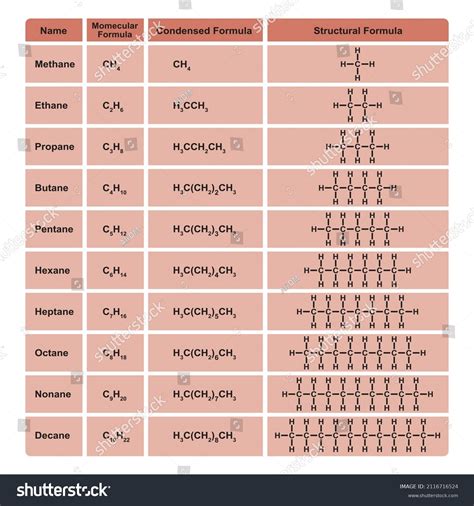 Alkanes Tables Alkanes Halogenated Hydrocarbons Vector Stock Vector