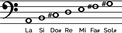 La Clave De Fa Aprende A Leerla En El Pentagrama