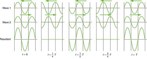 Superposition And Interference Physics