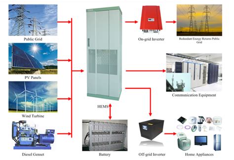 Telecom Hybrid Energy System Hybrid Energy Systemsacred Sun Green