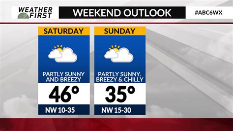 Quiet Blustery Weekend Chilly St Patricks Day Abc 6 News