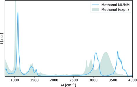 Infrared Spectrum Of Methanol Obtained Via Adaptive Sampling ML MM