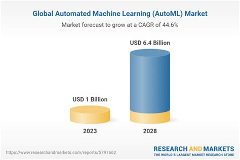 Automated Machine Learning Automl Markets Data