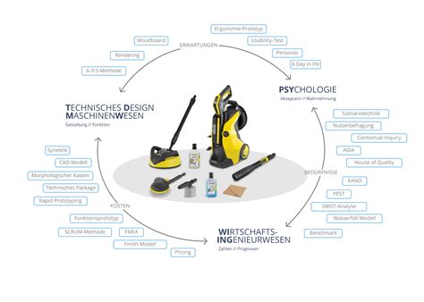 Designprozess und -Werkzeuge | Blog Technisches Design