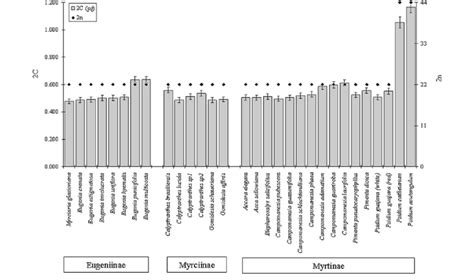 Distribution Of 2c Values Pg Dna And 2n Chromosome Number Diamond