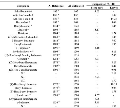 Table 1 From Seasonal Variation Of The Chemical Composition And