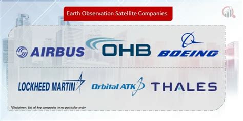 Earth Observation Satellite Companies | Market Research Future