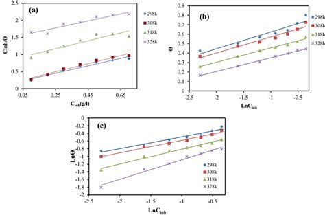 Adsorption Isotherms Of Cbe A Langmuir Isotherm B Temkin Isotherm C