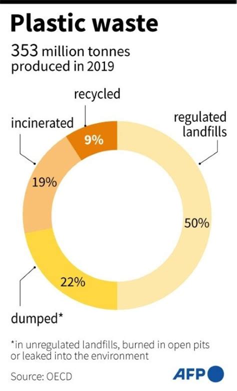 Only Nine Percent Of Plastic Recycled Worldwide Oecd Ibtimes