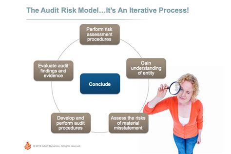 Audit Risk Assessment Model