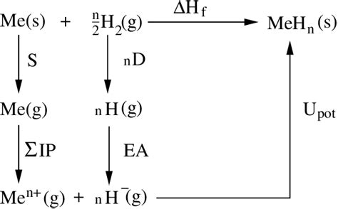 Born Haber Cycle For The Formation Of Solid Binary Metal Hydride From Download Scientific