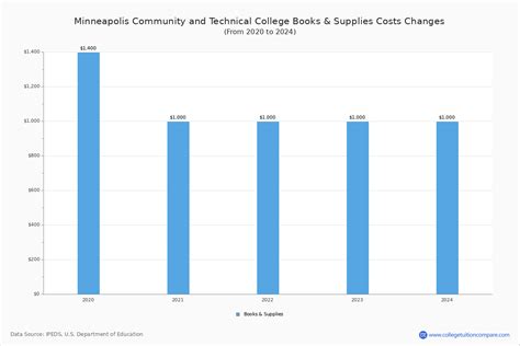 Minneapolis Community and Technical - Tuition & Fees, Net Price