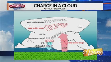 Ask Your Meteorologist Thunder Youtube