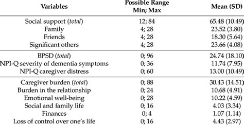 Perceived Social Support Bpsd And Caregiver Burden N 207 Download Scientific Diagram