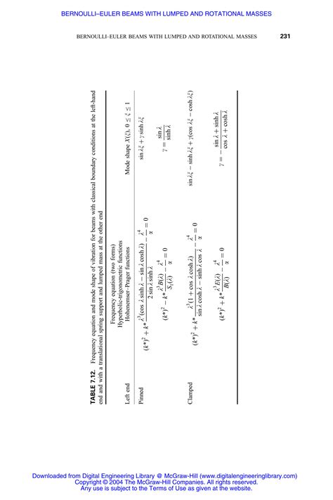 SOLUTION Formulas For Structural Dynamics Beams With Classic Boundary