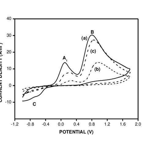 Cyclic Voltammograms Of The Second Scan Recorded During The Synthesis Download Scientific