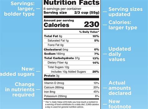 Added Sugars Label On Foods Could Save Many Lives