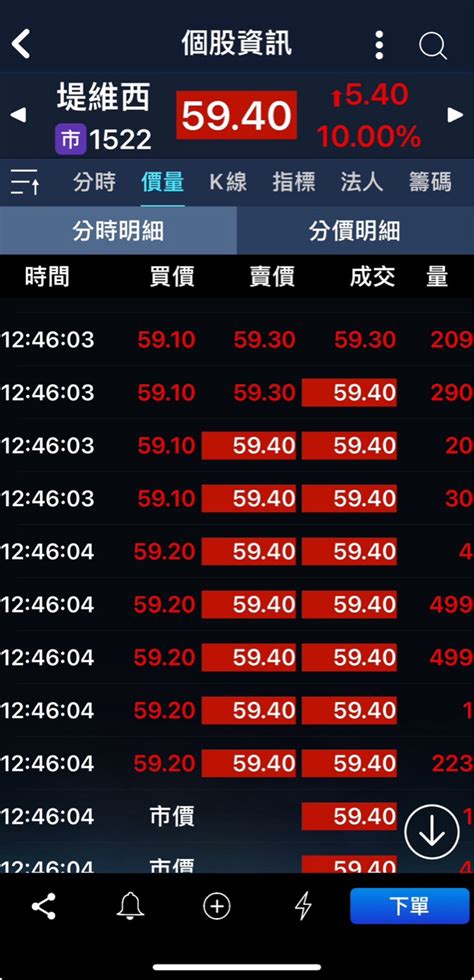 1522 堤維西 明天再衝一根？｜cmoney 股市爆料同學會