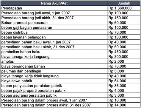 Buatlah Skedul Harga Pokok Produksi Dan Laporan La