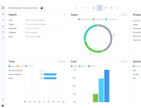 Project Dashboards - Track Projects in Real Time - ProjectManager