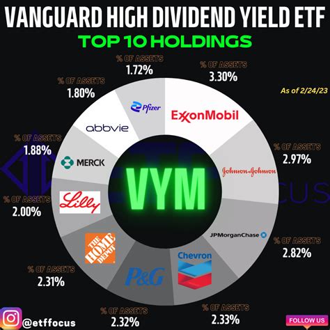 VYM: A Solid High Dividend Yield ETF, But It's Not Perfect - ETF Focus ...