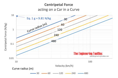 Centripetal Acceleration Graph