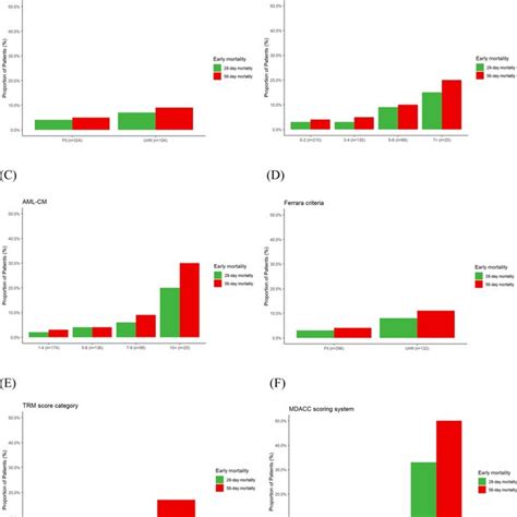 Distribution Of Predictive Scoring Systems By Early 28 Day And 56 Day