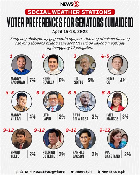 News On Twitter Nanguna Si Dating Senador Manny Pacquiao Sa Survey