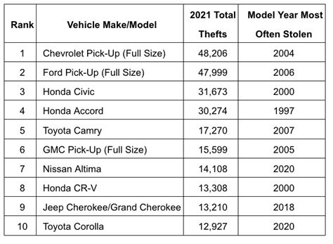 Chevrolet And Ford Full Size Pick Ups Most Stolen Vehicles For Second