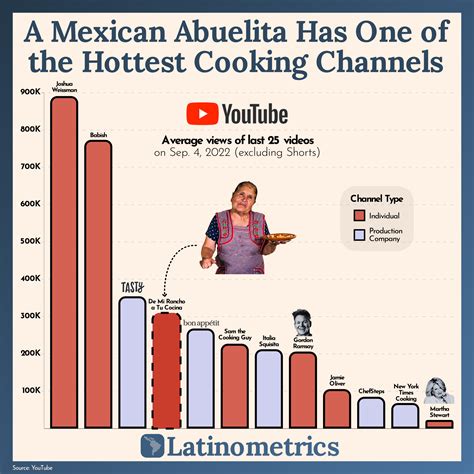 Top cooking show is a Mexican grandma and an iPhone - Swipe File