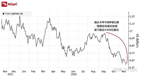 特斯拉股价创近两年新低，马斯克财富也大幅缩水 知乎