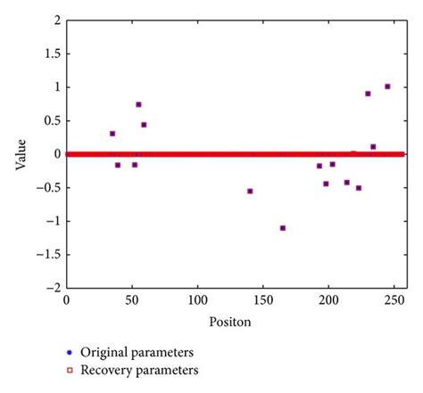 The Identification Effects Based On Compressed Sensing ϵ 001 N