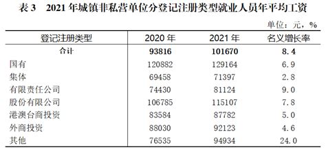 2021年重庆市城镇非私营单位就业人员年平均工资情况 重庆市统计局