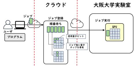 量子プログラムを並列実行して高速化！ 阪大の量子コンピュータ・クラウドサービスで提供開始 Resou