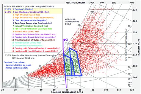 Psychrometric Chart For Lahore Pakistan Using Ashrae Handbook Of