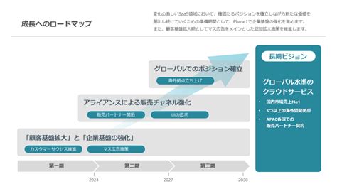 見やすいロードマップのテンプレートを実例付きで公開！中期経営計画等にも活用いただけます！