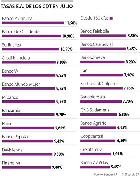 El Banco De Occidente Y Pichincha Los De Las Mejores Tasas En Cdt