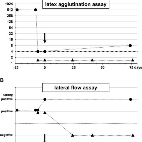 Cryptococcal Antigen Testing One Serum Circle And If Available One Download Scientific