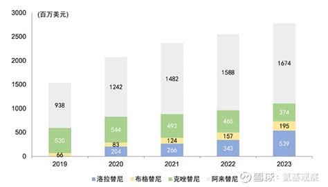 肺癌明星靶点狙击战 在非小细胞肺癌中间变性淋巴瘤激酶ALK基因重排一直备受瞩目一方面患者都不可避免地面临耐药性问题需要更有效的