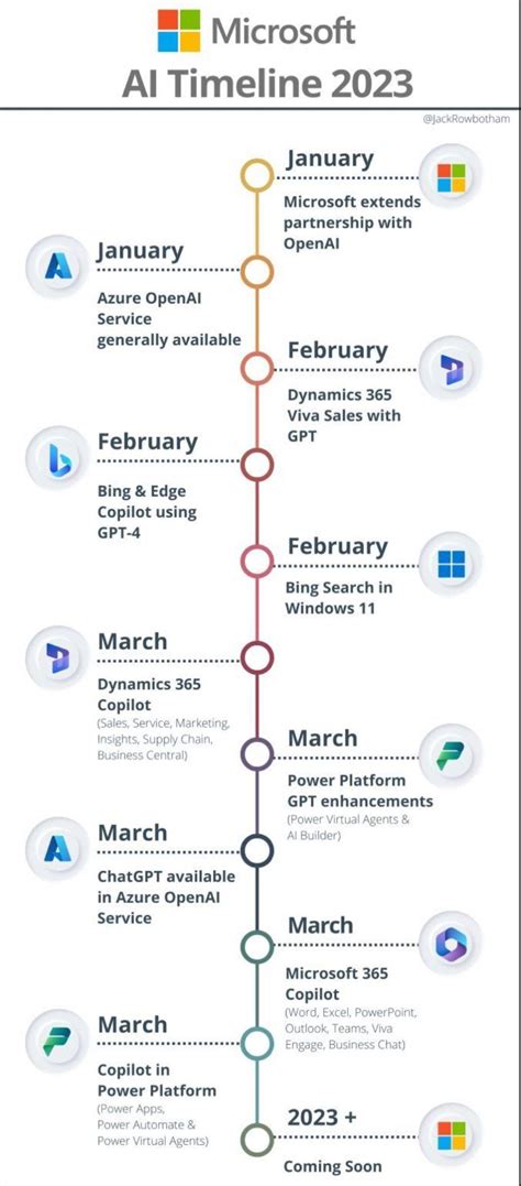 Microsofts Journey With Open Ai In 2023 Nurunnubi Talukder Medium