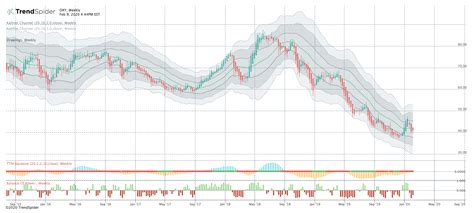 OXY | Free Stock Chart and Technical Analysis | TrendSpider