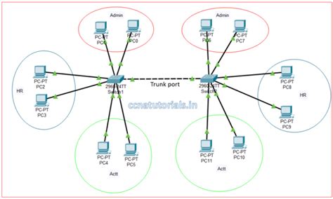 Configure Access And Trunk Mode Port Of Switch Port Ccna Tutorials