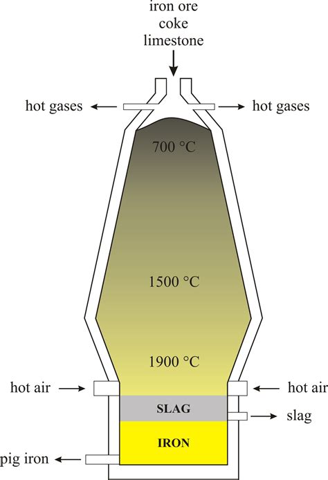 Download blast_furnace.png image from glossary.periodni.com